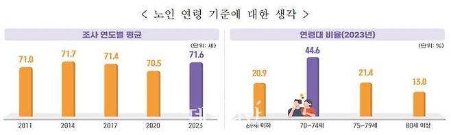 노인 연령 기준에 대한 생각.ⓒ보건복지부