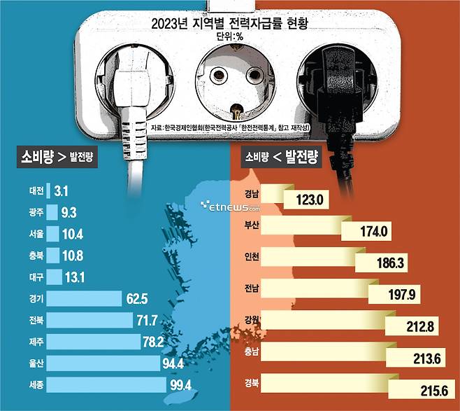 2023년 지역별 전력자급률 현황 (자료:한국경제인협회 , 한국전력공사 “한전전력통계” 참고 재작성)