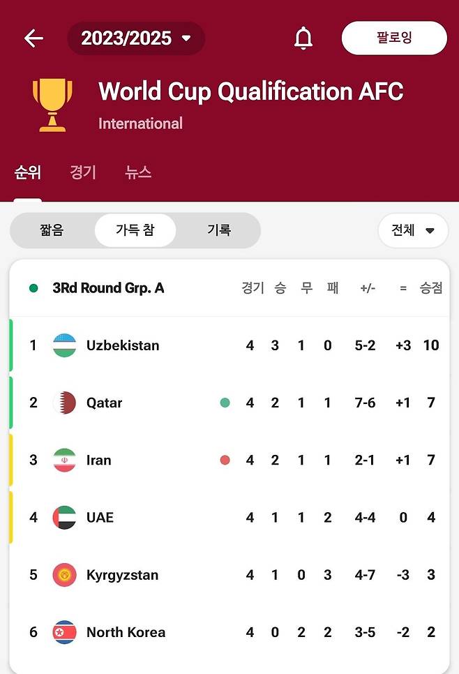 2026북중미월드컵 AFC지역 3차예선 현재까지 조별순위..jpg