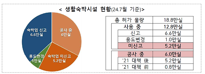 자료 국토교통부(지자체 취합 자료)