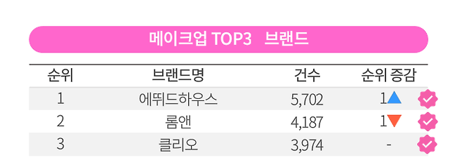 뉴엔(NEWEN) 월간 뷰티 리포트 9월 메이크업 탑3 브랜드