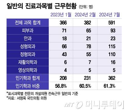 일반의 진료과목별 근무현황/그래픽=이지혜