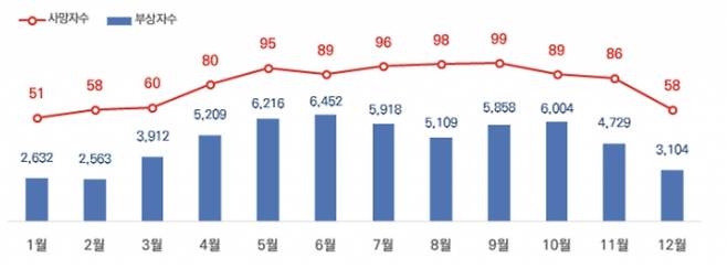 최근 5년간(2018~2022년) 발생한 자전거 교통사고 통계/사진=도로교통공단 갈무리