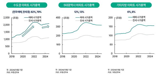 수도권 아파트에 수요가 집중되면서 아파트 시가총액이 상승하고 있다. 반면 지역 아파트는 미분양이 발생하는 등 실거래가가 떨어지며 시가총액도 주춤하는 모양새다/자료=하나은행