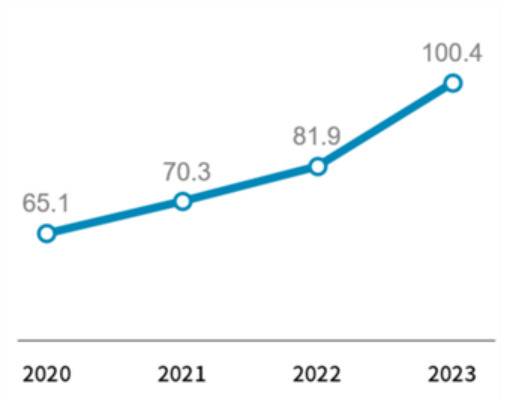1인당 택배 이용건수. [대한상의 제공]