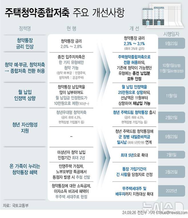 [서울=뉴시스] 26일 국토교통부에 따르면 주택청약종합저축(청약통장)의 금리는 지난 23일부터 현행 2.0%~2.8%에서 2.3%~3.1%로 0.3%포인트(p) 인상됐다. 인상 전 납입분은 종전 금리가 적용된다. (그래픽=전진우 기자)  618tue@newsis.com