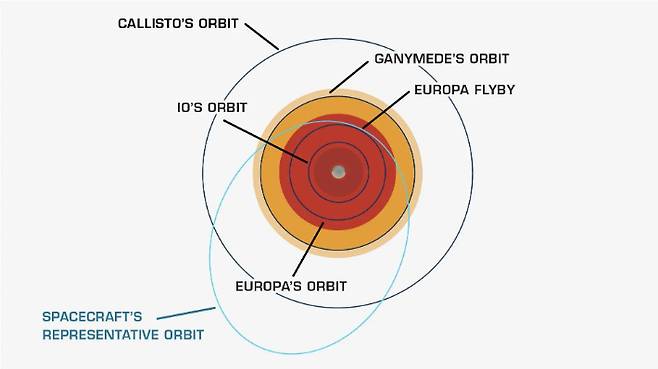 유로파 클리퍼 탐사 궤도를 설명한 이미지. 파란색 선이 탐사 궤도. NASA/JPL-Caltech