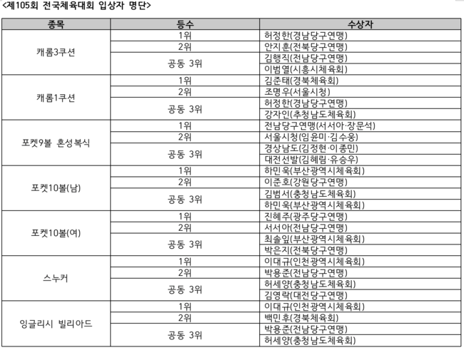 [사진]대한당구연맹 제공