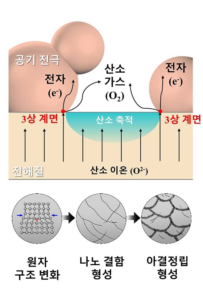 전극 계면 박리 원인 규명 모식도 [KIST 제공. 재판매 및 DB 금지]