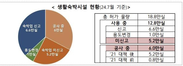 생활형 숙박시설 현황  [국토교통부 제공. 재판매 및 DB 금지]