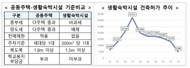 생숙 건축허가 추이  [국토교통부 제공. 재판매 및 DB 금지]