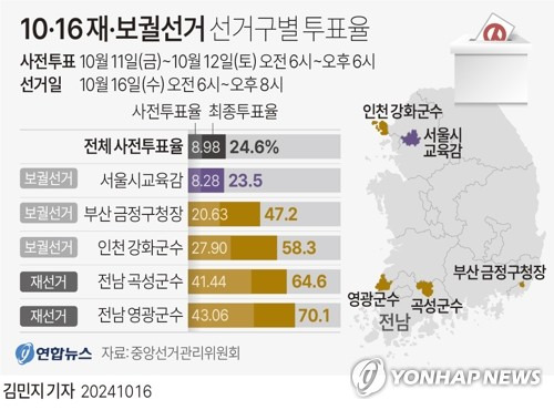 [그래픽] 10·16 재·보궐선거 선거구별 투표율 (서울=연합뉴스) 김민지 기자 = minfo@yna.co.kr
    X(트위터) @yonhap_graphics  페이스북 tuney.kr/LeYN1