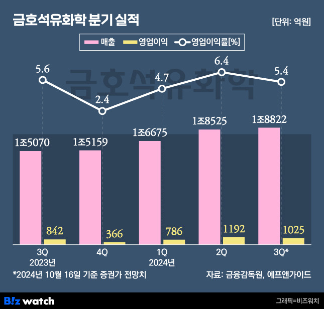 금호석유화학 분기 실적./그래픽=비즈워치