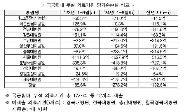 국립대병원의 상반기 당기 순손실 비교 [사진=보건복지부 자료, 한지아 의원실 재가공]