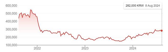 2021년 8월 10일 크래프톤이 유가증권시장에 상장한 후 2024년 8월 8일(종가 28만2000원)까지 주가 흐름.