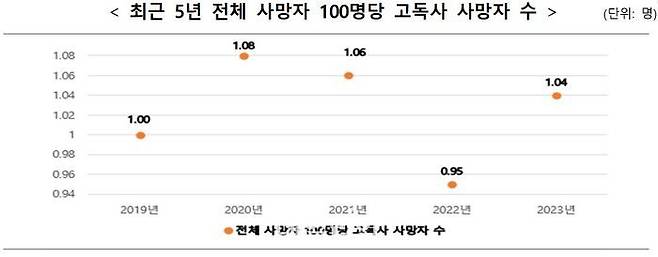 최근 5년 전체 사망자 100명당 고독사 사망자 수.ⓒ보건복지부