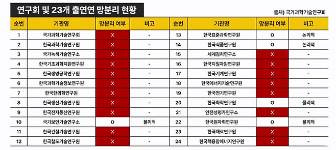 출연연 망분리 현황. 이정헌 의원실 제공