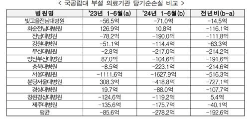 2023∼2024년 상반기 국공립대 부설 의료기관 당기순손실 비교. 한지아 의원실