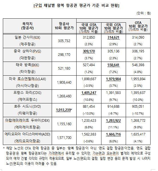 한국소비자원 제공