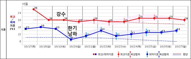 서울 지역 17∼27일 기온 중기예보. 기상청 제공