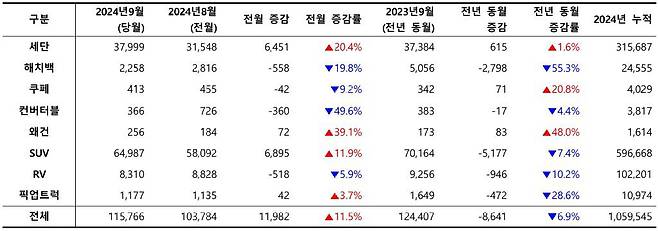 2024년 9월, 외형별 신차 등록 대수 / 출처=카이즈유데이터연구소