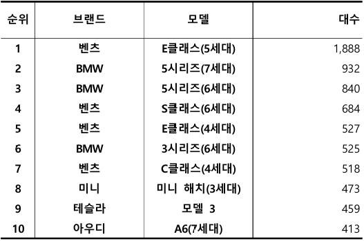 2024년 9월, 수입 중고차 실거래 대수 TOP 10 / 출처=카이즈유데이터연구소