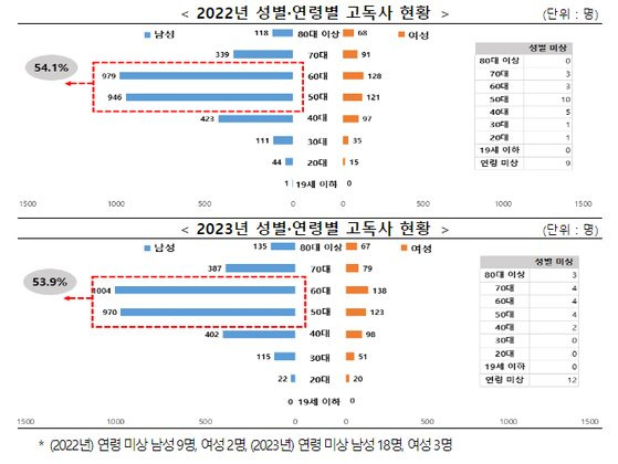 보건복지부