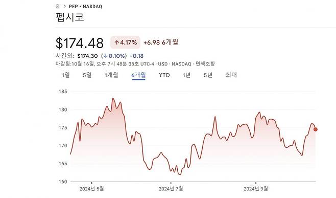 /그래프=구글 캡쳐