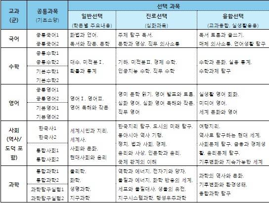 2022 개정 교육과정 고등학교 보통교과 일부. 출처: 미래 사회를 대비하는 2028 대학입시제도 개편 확정안, 교육부(2023년 12월)