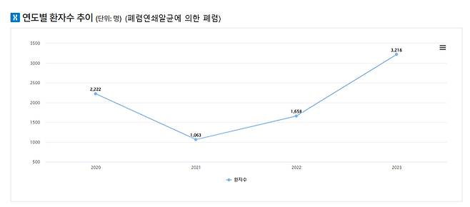 폐렴구균으로 의한 폐렴 환자 추이./사진=건강보험심사평가원