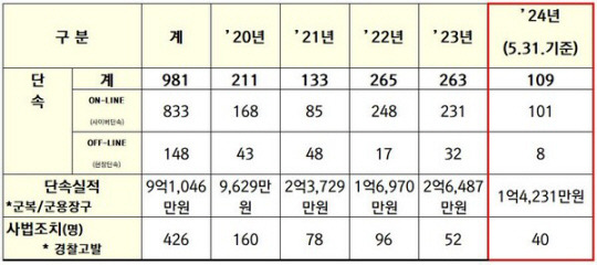 최근 5년간 군수품 불법거래 현황 . 자료 국방부／ 허영 의원실 제공