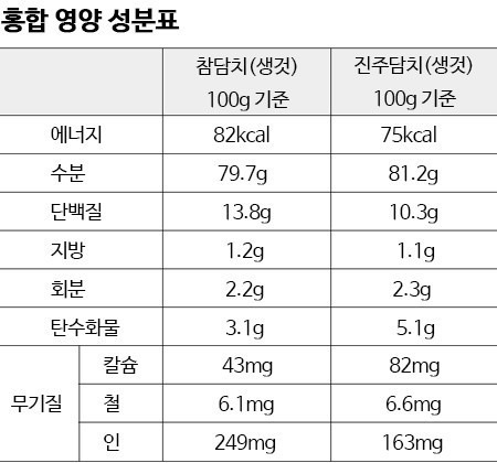 출처_농촌진흥청 국가표준식품성분표