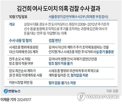 [그래픽] 김건희 여사 도이치 의혹 검찰 수사 결과 (서울=연합뉴스) 이재윤 기자 = 검찰이 17일 윤석열 대통령 부인 김건희 여사에게 도이치모터스 주가조작 공모·방조 혐의가 없다고 보고 불기소 처분했다.
    주식 관련 지식과 전문성이 없는 김 여사가 상장사 대표인 권오수 전 도이치모터스 회장을 믿고 수익을 얻으려 계좌 관리를 맡긴 것일 뿐 시세조종 범행을 알지 못했다는 게 검찰 판단이다.
    yoon2@yna.co.kr
    X(트위터) @yonhap_graphics  페이스북 tuney.kr/LeYN1