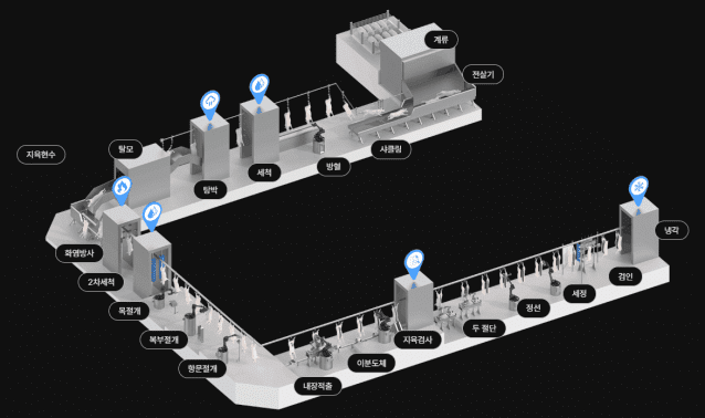 로보스 도축 자동화 공정 계획 시나리오 (사진=로보스)