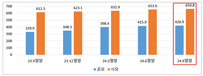 펀드 순자산 총액. ⓒ금융투자협회