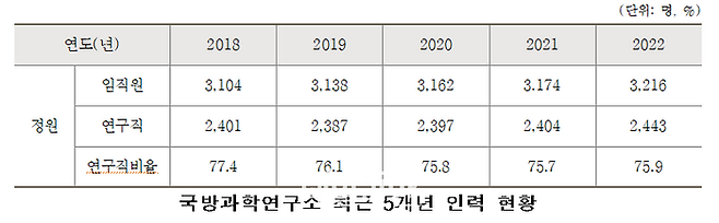 국방과학연구소 최근 5년 인력현황. ⓒ과학기술정책연구원