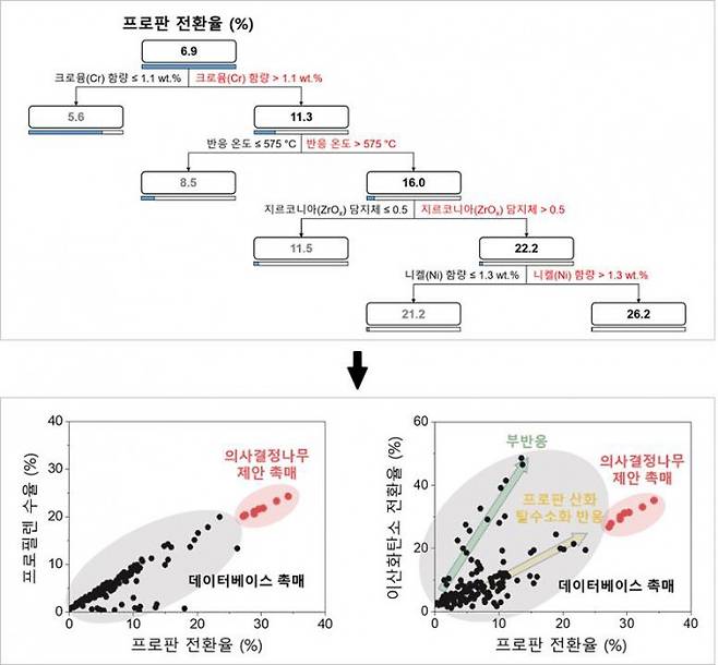 프로판 전환율 예측을 위한 의사결정나무 모식도 및 데이터베이스 촉매와 의사결정나무 제안 촉매의 성능 비교 결과. 포스텍 제공