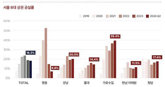 서울 6대 상권 공실률 [쿠시먼앤드웨이크필드 제공]