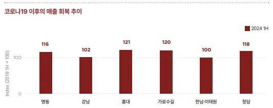 코로나19 이후 상권별 매출 회복 추이 [쿠시먼앤드웨이크필드 제공]
