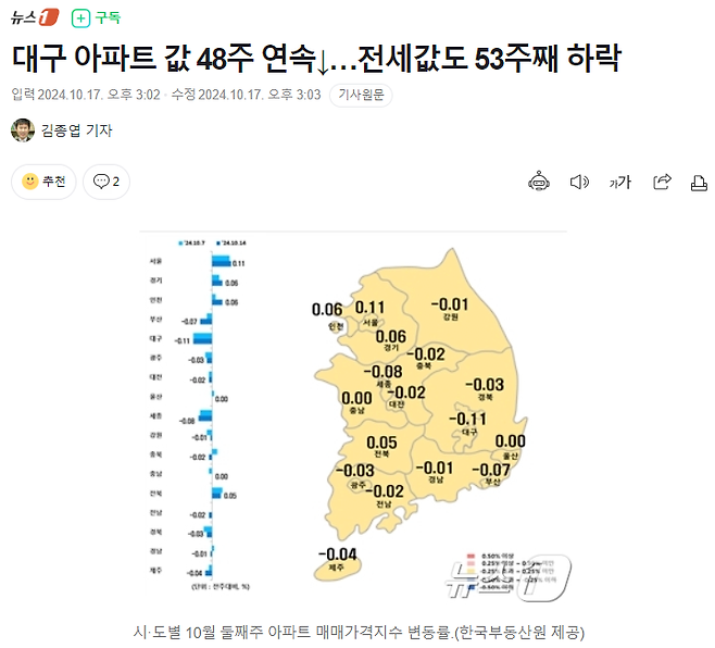 image.png 대구 아파트값이 1년 연속 매주 하락하는 이유