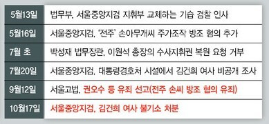 도이치모터스 주가 조작 수사 일지