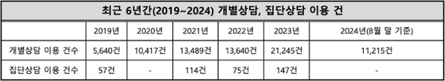 최근 6년간(2019~2024) 'The-K 마음쉼' 사업 개별 상담, 집단 상담 이용 건수. 진선미 더불어민주당 의원실 제공