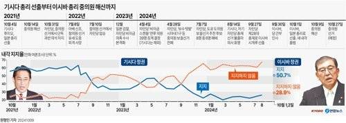지난 1일 출범한 이시바 시게루 일본 내각 지지율이 최근 15년간 정권 출범 직후 지지율 중 최저로 나타났다. 요미우리신문은 지난 1~2일 실시한 여론조사에서 이시바 내각 지지율이 51%였다고 보도했다. 연합뉴스