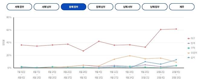 동해 중부