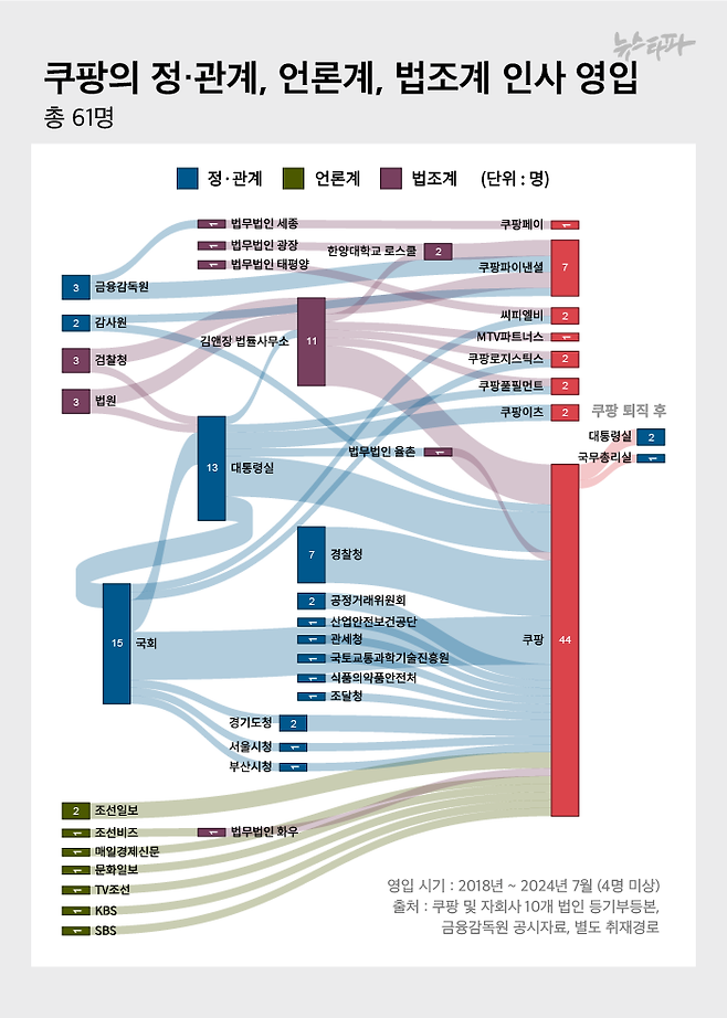 쿠팡이 영입한 정·관계, 법조계, 언론계 인사 61명(부장급 이상 직급으로 영입된 경우만 집계, 전·현직 포함)의 영입 흐름도. 왼쪽이 영입인사들의 출신 분야고, 오른쪽이 이들이 간 쿠팡 및 자회사다. 출신 분야에서 바로 쿠팡으로 영입된 사람도 있지만, 검찰에 있다가 김앤장 법률사무소를 거쳐 쿠팡에 간 경우도 있다.