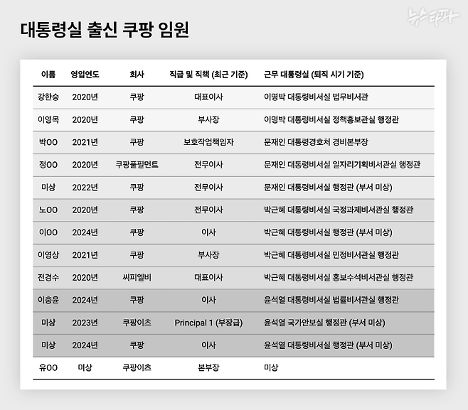 쿠팡에 영입된 역대 정권 대통령실 출신 인사들. 총 13명이 확인됐고, 대부분 대표나 부사장, 전무이사 등 임원급으로 쿠팡에 갔다. 정부별로 따지면, 이명박 2명, 문재인 3명, 박근혜 4명, 윤석열 3명, 미상 1명이다. 