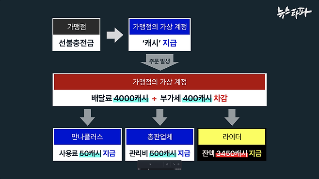 만나플러스 사업모델. 모든 수익을 만나 본사로 올린 뒤 캐시로 재분배하는 구조다. 