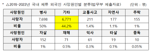 법무부가 취합한 최근 5년 국내 체류 외국인 사망원인별 분류. 차규근 의원실