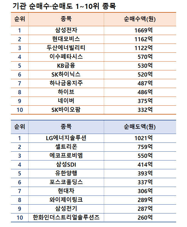 주| 10월 14~18일 | 자료| 한국거래소