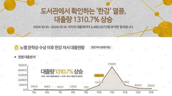 한강 소설 대출 현황 설명  [국립중앙도서관 제공. 재판매 및 DB 금지]